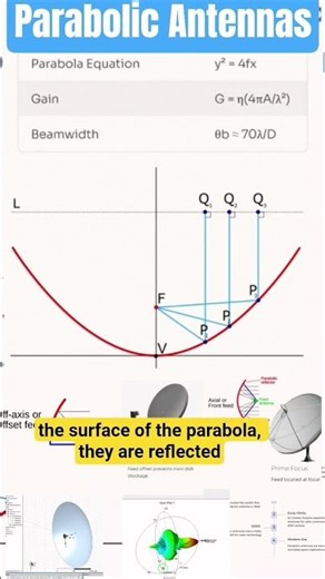 Parabolic Antennas #engineering #electromagnetism #ansys #antenna #rfengineering #physics