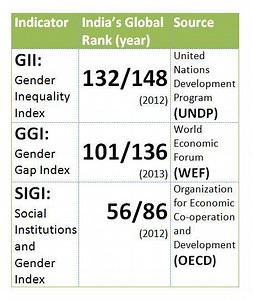 Gender inequality in India - Alchetron, the free social encyclopedia