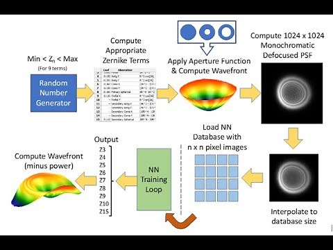 AI Based Wavefront Sensing (AIWFS)