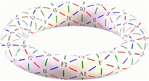 The geometry of music! The red lines connect notes that are a major third apart. The green lines connect notes that are a minor third apart. The blue lines connect notes that are a perfect fifth apart. https://t.co/43Ys4gWUSx