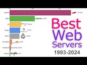 Most Popular Web Servers 1993 - 2024