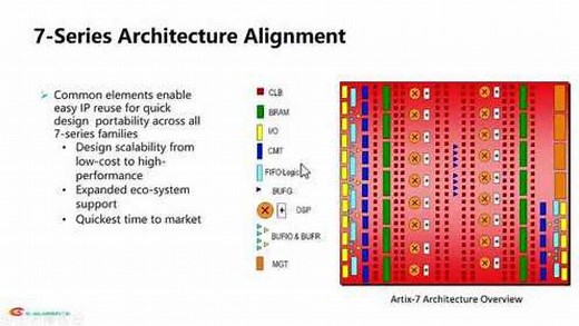 1.Xilinx FPGA架构介绍