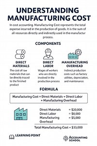 6K views · 87 reactions | Understand Manufacturing Cost Financial Accounting | Financial Accounting | Facebook