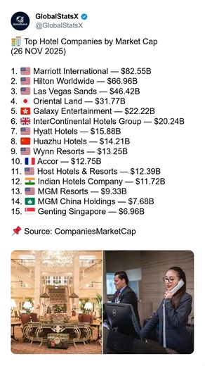 🏨 Top Hotel Companies by Market Cap (2025) ✨ The global hotel industry is one of the most competitive and fast-evolving sectors in the world. Behind every great travel experience lies a powerful company managing thousands of rooms, world-class service teams, and unforgettable guest experiences. These top hotel brands dominate the market with strong financials, massive customer reach, and iconic properties across the globe. 🌍 From the luxury resorts of Marriott and Hilton to the entertainment-d