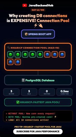 Why creating DB connections is EXPENSIVE! Connection Pool ⚡🔌 #Shorts #SystemDesign