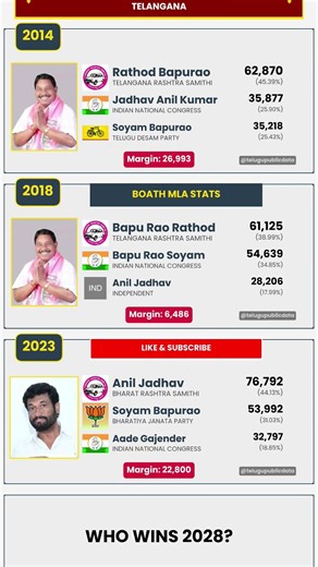 📊 Boath Assembly Election Results (2014–2023) | Telangana #shorts #telangana #brs #congress #bjp