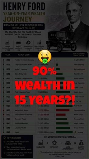 $1M → $200B 😱 | Henry Ford Wealth Story (Insane Growth)