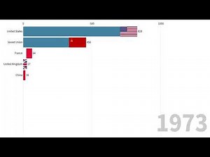 Number of Nuclear Tests Per Country Over Time