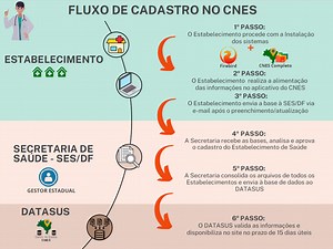Painel Infosaúde - Orientações Gerais para Cadastro no CNES -