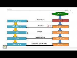 مبادئ المحاسبة - مفهوم ومقومات النظام المحاسبي والدورة المحاسبية 1-3