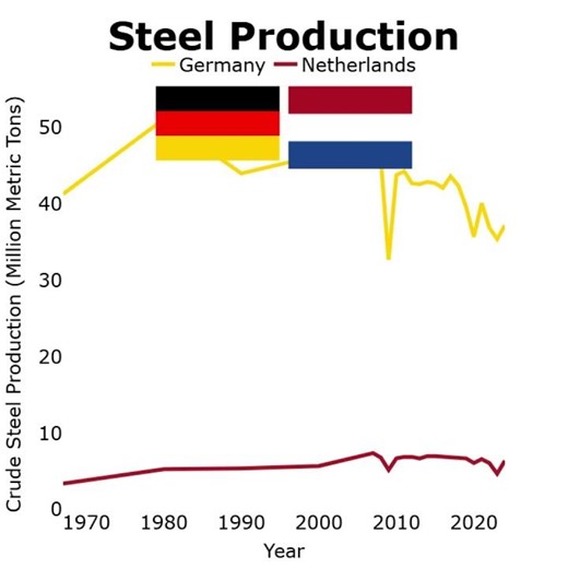 Steel Production Germany vs Australia, Netherlands, and USA