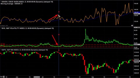 How To Predict A Fall In The Stock Market Using the SKEW and VIX