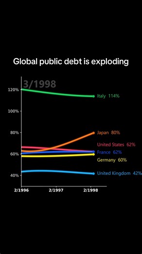 Debt-to-GDP Ratio: 6 Major Economies (1996-2024)