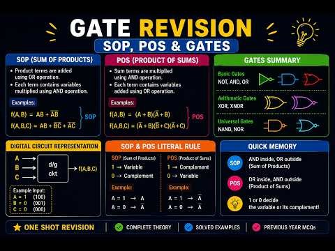 Boolean Functions Complete Revision | SOP, POS & Logic Gates | GATE Digital Logic