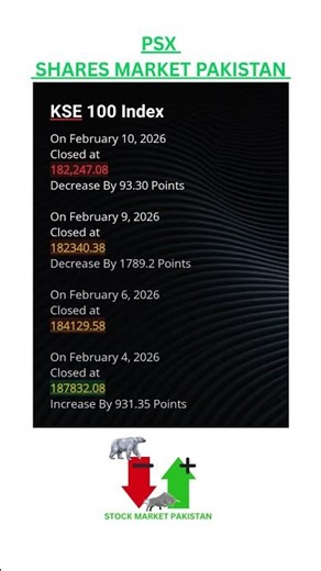 PSX KSE 100 INDEX DROPPING - SHARES MARKET PAKISTAN #investing #stocks #trading #psx