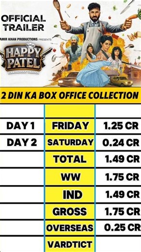 💥 Happy Patel: Khatarnak Jasoos Day 2 Box Office – Gir Gayi Collection! 😱 #Shorts