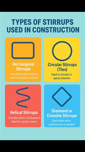 18K views · 47 reactions | Types of #Stirrups used in #Construction #Construction #CivilEngineering #Engineering #Builder #CivilEngineer #ConstructionSite #StructuralEngineering #EngineeringStudent #ConstructionLife #Concrete #Building #Surveying #Road #facebookviral #facebookreelsviralviralシfypシ゚ #facebookpost #reelsfypシ #reelsvideoシ #reelschallenge | The Civil Engineering | Facebook