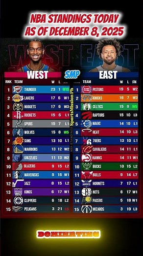 NBA Standings Today (December 8, 2025) — OKC Dominates the West! Pistons Still No.1 in the East