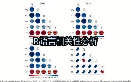R语言相关性分析量化生态系统服务权衡和协同