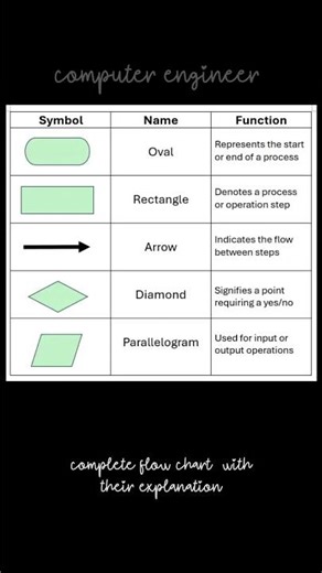 1 year computer engineering flow chart #public#lifeisbutadream #students #engineering#clglife#hack