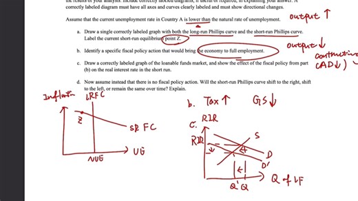AP 宏观--Phillips curve & Loanable fund market