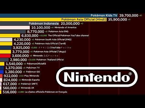 Most Subscribed Nintendo Channels (2005-2026)
