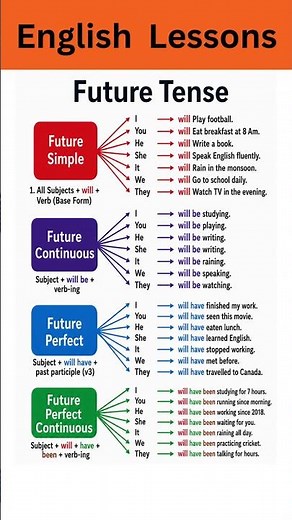 Future Tense Masterclass | Learn All 4 Future Tenses in English Grammar with Examples