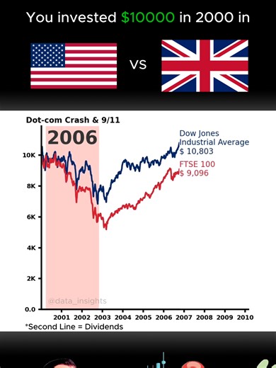What if you invested $10,000 in USA and UNITED KINGDOM? #fyp #linechart #linechartrace Watch this daily dose of data storytelling in motion! 📊 We simulate how $10,000 would grow over time if invested different stocks — all in one thrilling line chart race. Which stock wins the long game? The answer may surprise you! Perfect for finance lovers, data nerds, and stock market fans who enjoy quick insights through visuals. 👉 Don’t miss tomorrow’s short! Subscribe for daily visual finance stories!