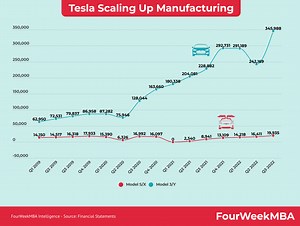 Tesla Production Numbers By Year - FourWeekMBA