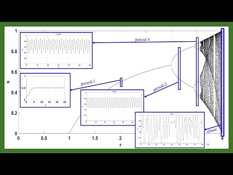 Explaining the Bifurcation Diagram for the Logistic Map