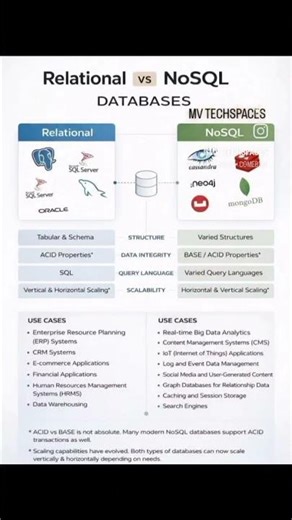 Relational VS NO SQL database 💯 ................#content writer