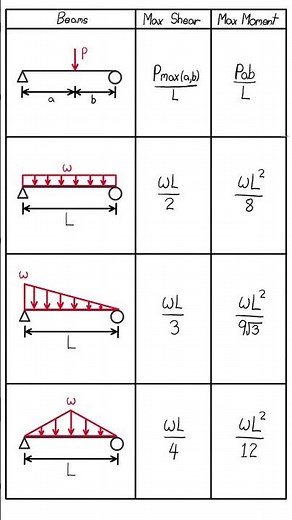 Simply Supported Beam Max Bending Moment and Shear Formula