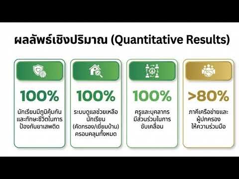 วัยเรียนวัยใสห่างไกลยาเสพติดและอบายมุขสู่สถานศึกษาสีขาว" ด้วยรูปแบบ KUNGKAOS Model โดยใช้วงจร PDCA "
