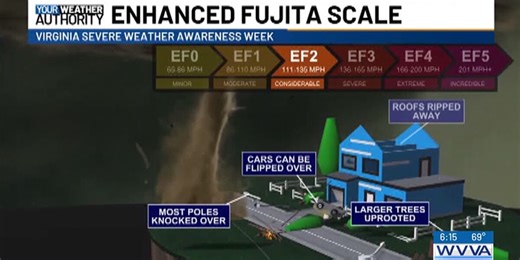 Meteorology Monday - Tornado Ratings