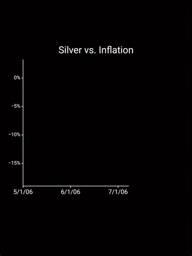 Silver's Incredible Performance Against Inflation Revealed