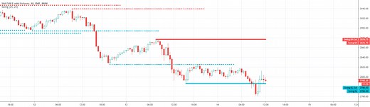 Swing high low support & resistance — Indicator by Patternsmart