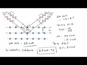 X Ray Diffraction: Braggs Law, Laue Method, Rotating Crystal Method & Powder Method