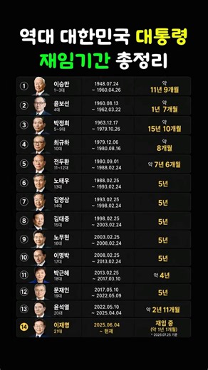 역대 대한민국 대통령 재임기간 총정리｜15년 10개월부터 8개월까지