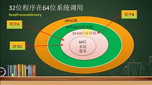 一期木塔X86X64位c  内存逆向教程 第2章 10.R3层调用内核API之NT函数