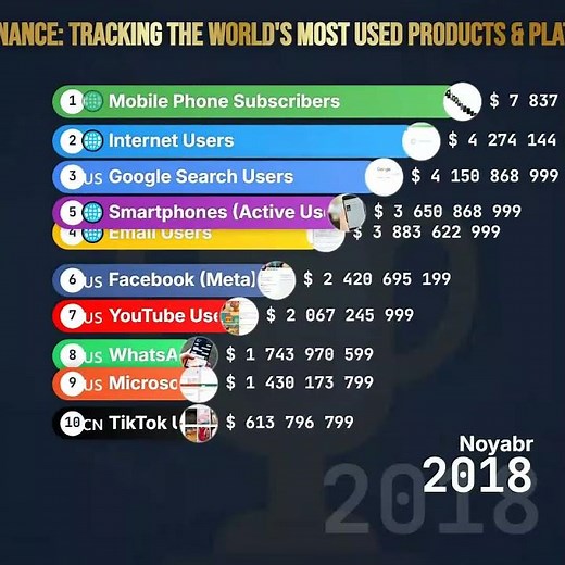 Global Digital Dominance: World's Most Used Platforms (2000-2026) | Epic Bar Chart Race 📱🌐
