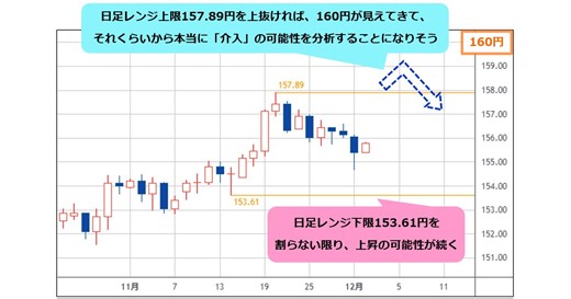 米ドル/円で介入に備えた売りを準備するのは、157.89円を超え160円が見えてから！ 過去の金融政策から、円は今後も買われにくい。153.61円を割らない限り上昇は続く｜田向宏行式 副業FXのススメ!