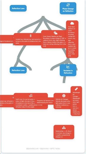 Reflection and Refraction of Waves: Laws, Phase Change on Reflection