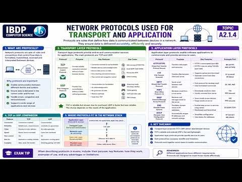 A2.1.4 Describe the network protocols used for transport and application