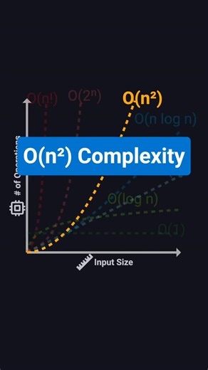 Pranav Zagade on Instagram: "O(n²) Explained Visually ⚡ | Bubble Sort in 60 Seconds Ever wondered why Bubble Sort is slow? 🤔 This quick video explains O(n²) time complexity using a clean visual example. ✔ Easy explanation ✔ Interview useful ✔ Beginner friendly Save this for revision 💡 #codinginterview #bigO #bubblesort #programming #datastructures"