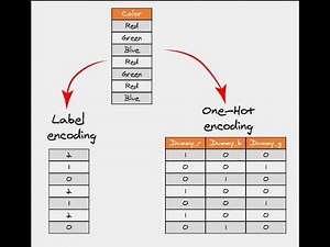 One Hot Encoding vs Categorical Encoding vs Label Encoding Using Python