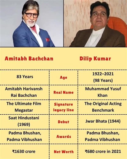 1.2K views · 22 reactions | Amitabh Bachchan and Dilip Kumar are...