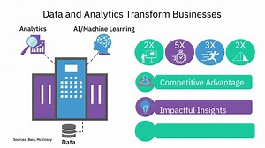 270 reactions · 19 shares | Businesses using IBM analytics make faster and more impactful data-driven decisions to achieve a competitive edge and greater business value. Collect, organise and analyse data with ease using IBM's robust Cloud Pak for Data System. | TD Africa | Facebook