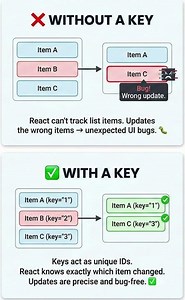Why Keys are important in react?