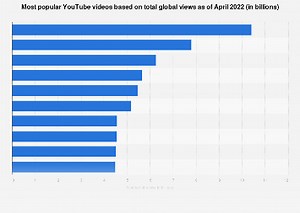 What is the Most Watched YouTube Video?