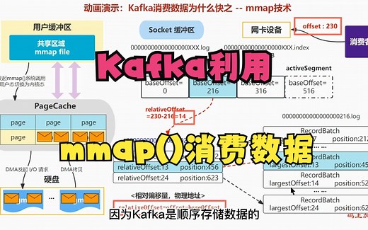 动画讲解：Kafka如何利用mmap()函数，实现快速seek()和消费数据